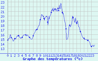 Courbe de tempratures pour Oppde - crtes du Petit Lubron (84)