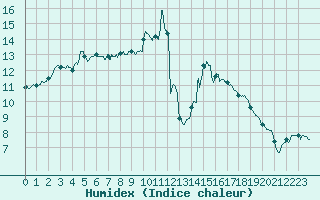 Courbe de l'humidex pour Nevers (58)