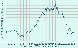 Courbe de l'humidex pour Toulouse-Blagnac (31)
