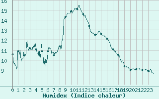 Courbe de l'humidex pour Guret Saint-Laurent (23)