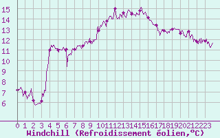 Courbe du refroidissement olien pour Ambrieu (01)