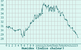 Courbe de l'humidex pour Hyres (83)