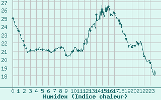 Courbe de l'humidex pour Poitiers (86)