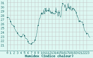 Courbe de l'humidex pour Cannes (06)