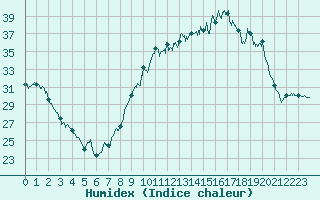 Courbe de l'humidex pour Perpignan (66)