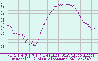 Courbe du refroidissement olien pour Saint-Nazaire (44)