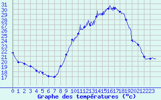 Courbe de tempratures pour Toulouse-Francazal (31)