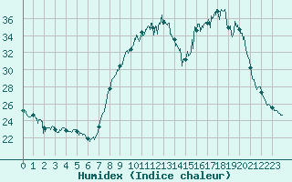 Courbe de l'humidex pour Orange (84)