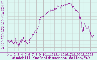 Courbe du refroidissement olien pour Solenzara - Base arienne (2B)