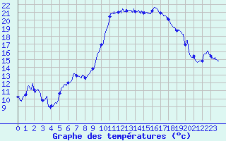 Courbe de tempratures pour Hyres (83)