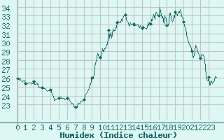 Courbe de l'humidex pour Troyes (10)