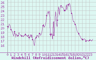 Courbe du refroidissement olien pour Ouessant (29)