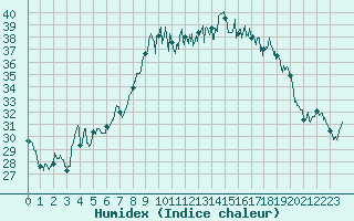 Courbe de l'humidex pour Alistro (2B)