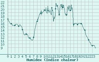 Courbe de l'humidex pour Saint Cannat (13)