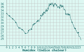 Courbe de l'humidex pour Montpellier (34)