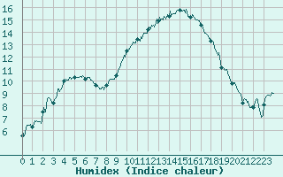 Courbe de l'humidex pour Nmes - Garons (30)