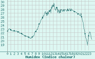 Courbe de l'humidex pour Brive-Souillac (19)