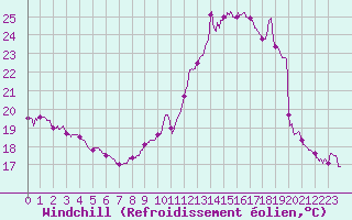 Courbe du refroidissement olien pour Avord (18)