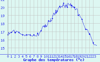 Courbe de tempratures pour Le Talut - Belle-Ile (56)