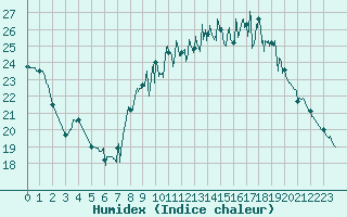 Courbe de l'humidex pour Lorient (56)