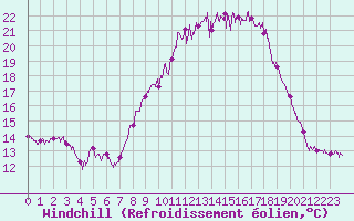 Courbe du refroidissement olien pour Bziers Cap d