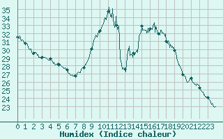 Courbe de l'humidex pour Rennes (35)