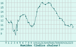 Courbe de l'humidex pour Bergerac (24)