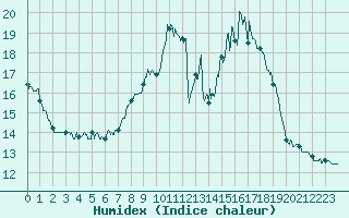 Courbe de l'humidex pour Orange (84)