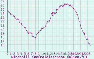 Courbe du refroidissement olien pour Paray-le-Monial - St-Yan (71)