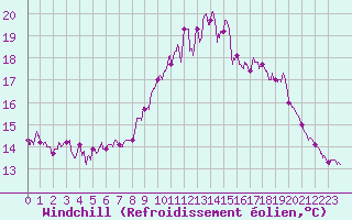 Courbe du refroidissement olien pour Ouessant (29)