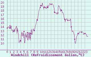 Courbe du refroidissement olien pour Alistro (2B)