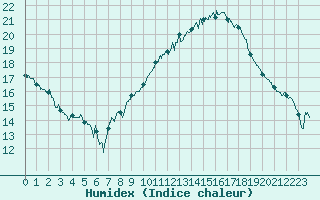 Courbe de l'humidex pour Montpellier (34)