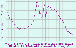Courbe du refroidissement olien pour Bourg-Saint-Maurice (73)