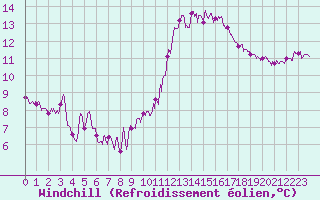 Courbe du refroidissement olien pour Alenon (61)