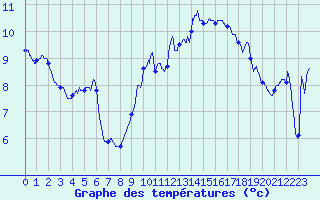 Courbe de tempratures pour Leucate (11)