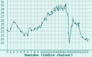 Courbe de l'humidex pour Creil (60)