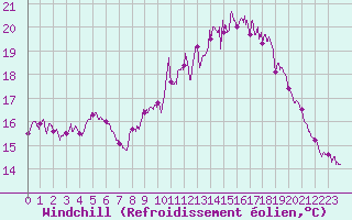 Courbe du refroidissement olien pour Deauville (14)