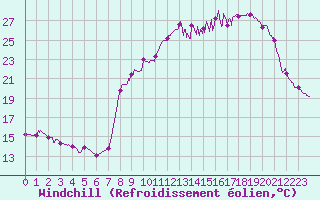 Courbe du refroidissement olien pour Angers-Marc (49)