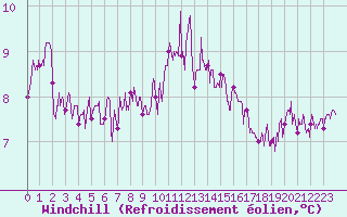 Courbe du refroidissement olien pour Pointe du Raz (29)