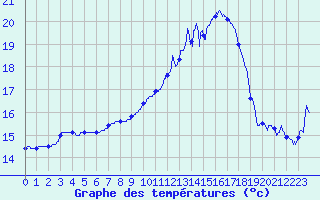 Courbe de tempratures pour Saint-Quentin (02)
