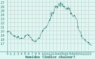 Courbe de l'humidex pour Limoges (87)