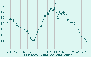 Courbe de l'humidex pour Cambrai / Epinoy (62)