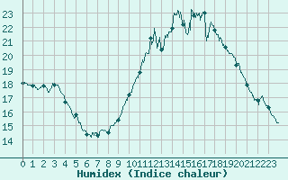 Courbe de l'humidex pour Pointe de Socoa (64)