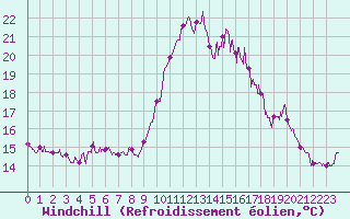 Courbe du refroidissement olien pour Ile de Batz (29)