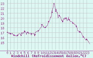 Courbe du refroidissement olien pour Saint-Brieuc (22)