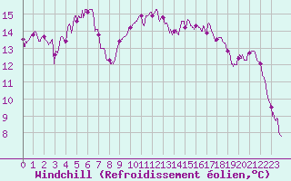 Courbe du refroidissement olien pour Bergerac (24)