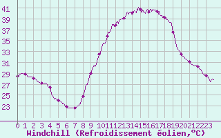 Courbe du refroidissement olien pour Le Luc - Cannet des Maures (83)