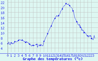 Courbe de tempratures pour Grenoble/agglo Le Versoud (38)