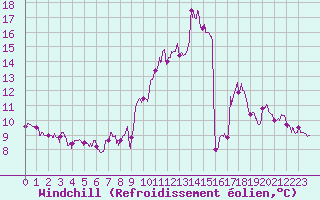 Courbe du refroidissement olien pour Civray (86)
