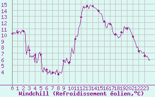 Courbe du refroidissement olien pour Mont-de-Marsan (40)
